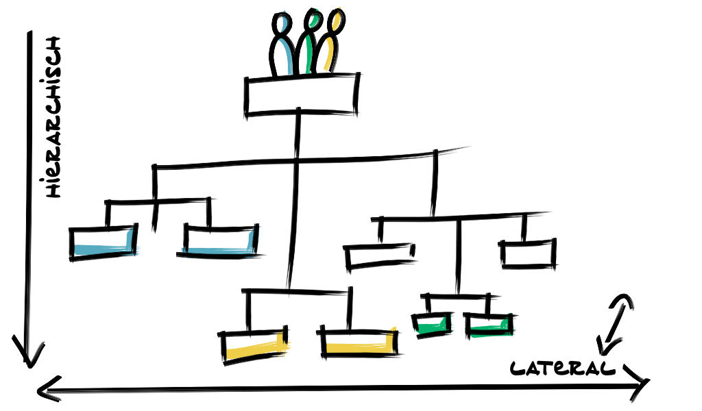 Organigramm Lateral vs Hierarchisch